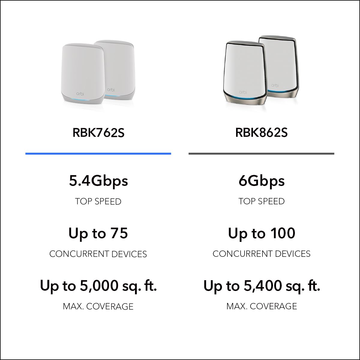 NETGEAR Orbi Whole Home Tri-Band WiFi 6 Mesh Network System (RBK752P) â Router with 1 Satellite Extender, Security Features, Coverage up to 5,000 sq. ft., 75 Devices, AX5200 802.11ax (Up to 5.2Gbps)