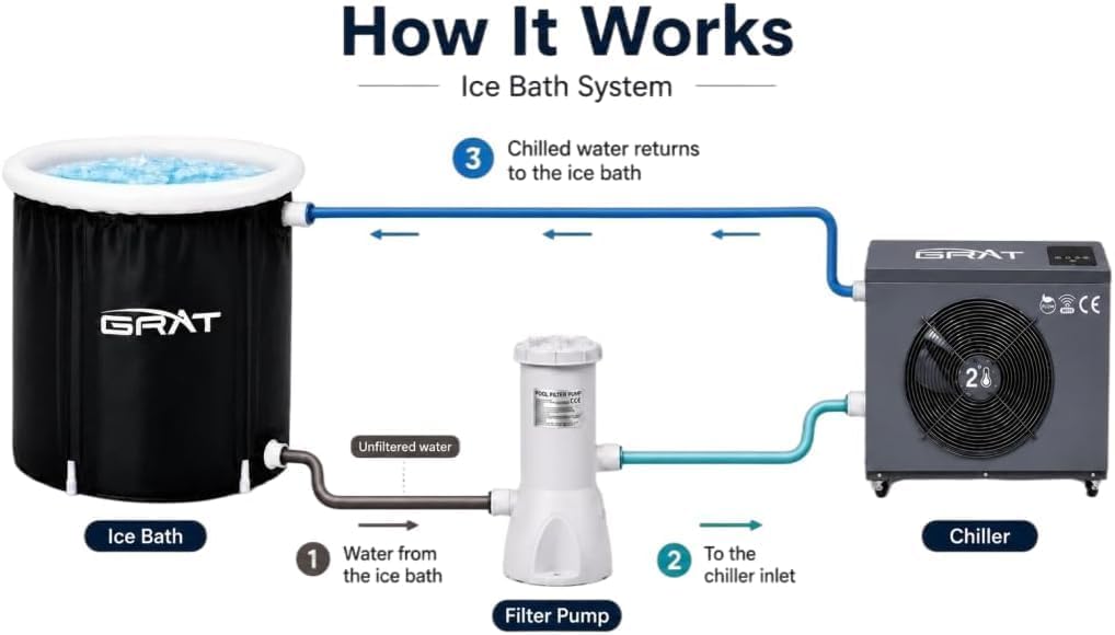 GRAT 1.5HP Chiller for Cold Plunge Tub Set