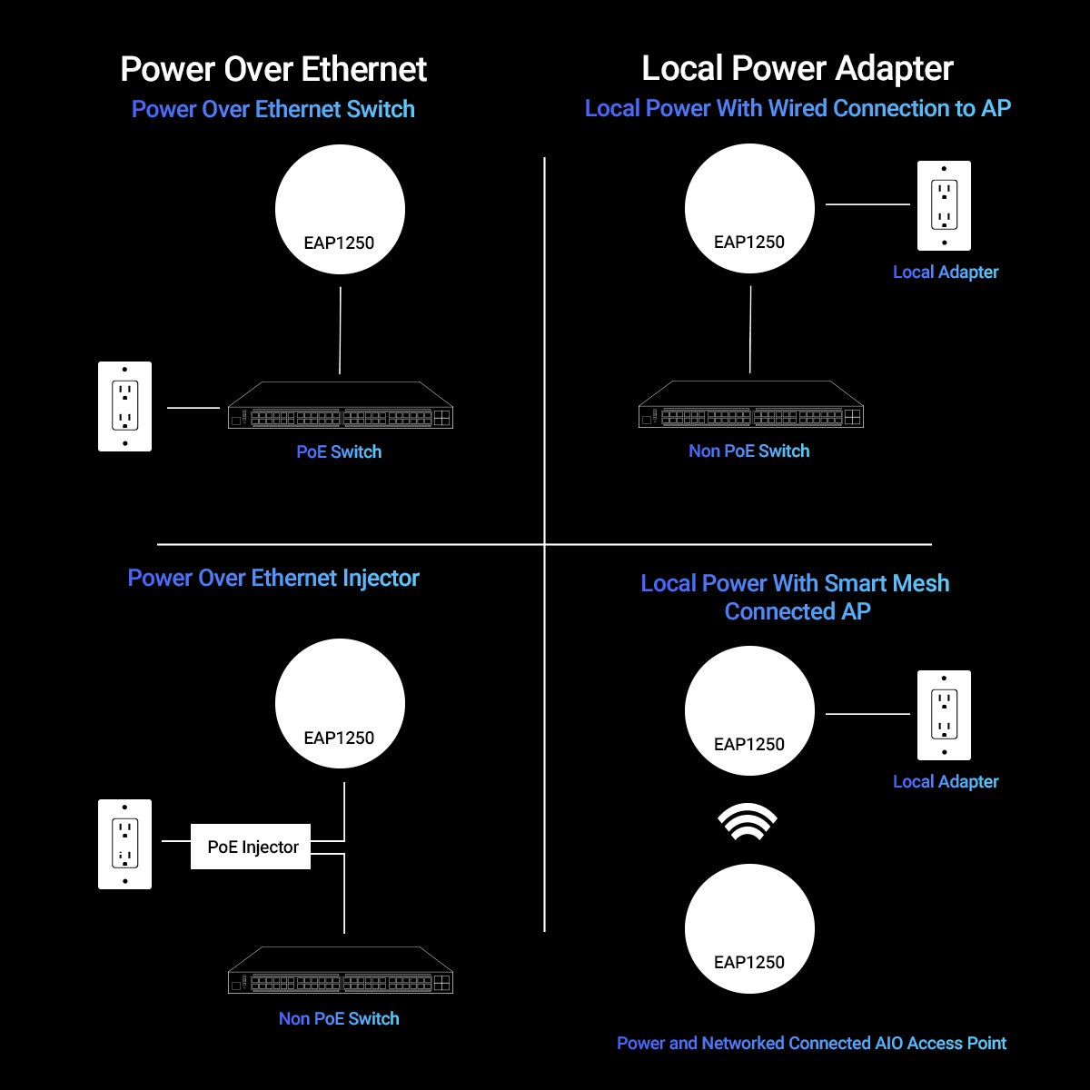 EnGenius Wireless AP 4X4 Wi-Fi 6 Dual Band AX3600 | 2.5Gbe PoE+ | Cloud & App & OnPrem Control Options | WPA3, MU-MIMO, Mesh & Seamless Roaming - EWS276-FIT