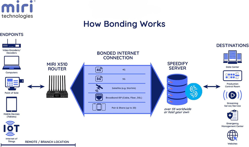 Miri X510 Dual Cellular Bonding Router w/90 Day Speedify License