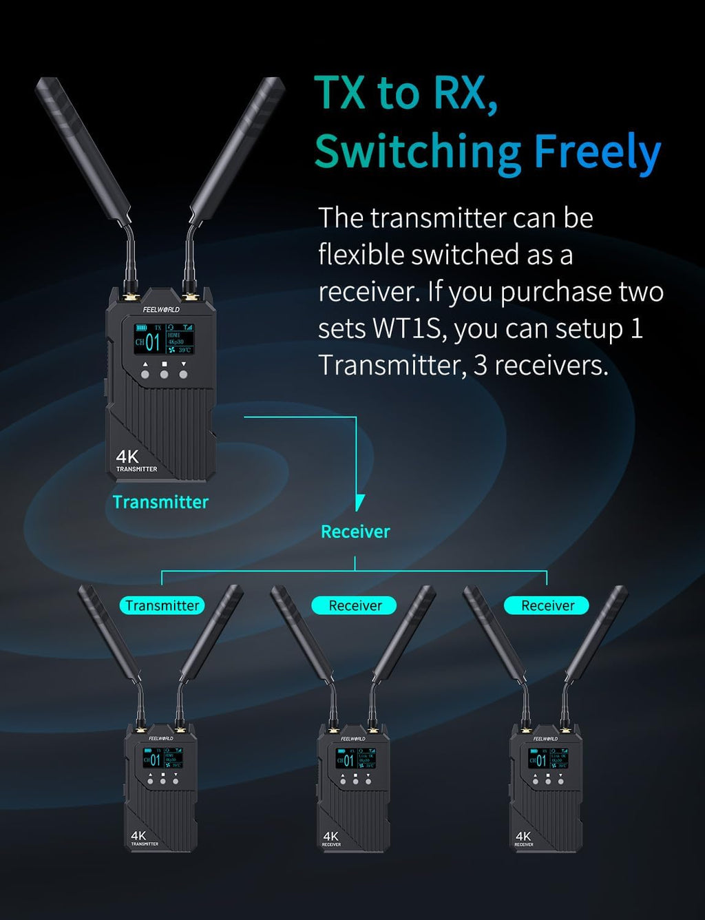 FEELWORLD WT1H 4K 1000ft Dual HDMI Wireless Video Transmission System