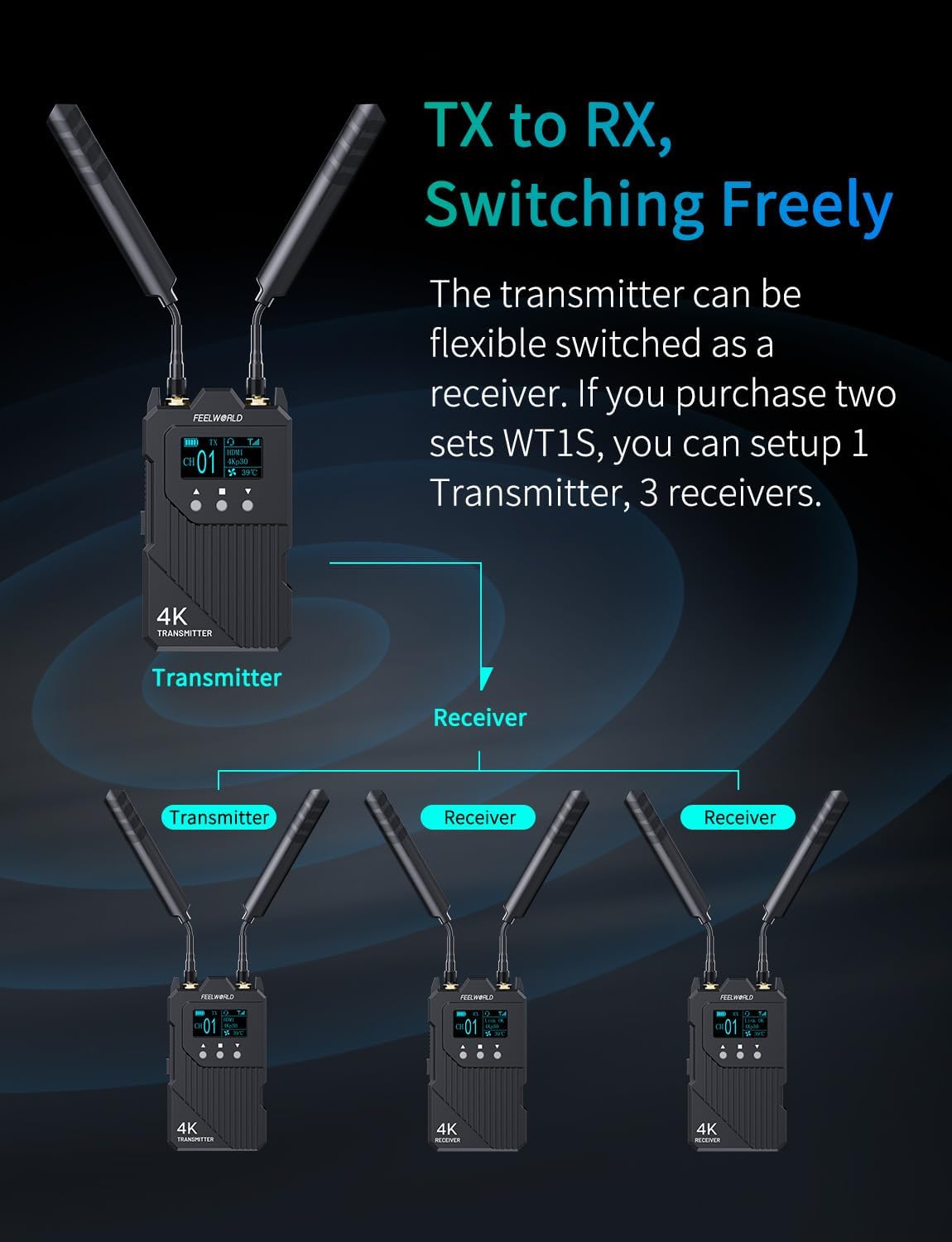 FEELWORLD WT1H 4K 1000ft Dual HDMI Wireless Video Transmission System