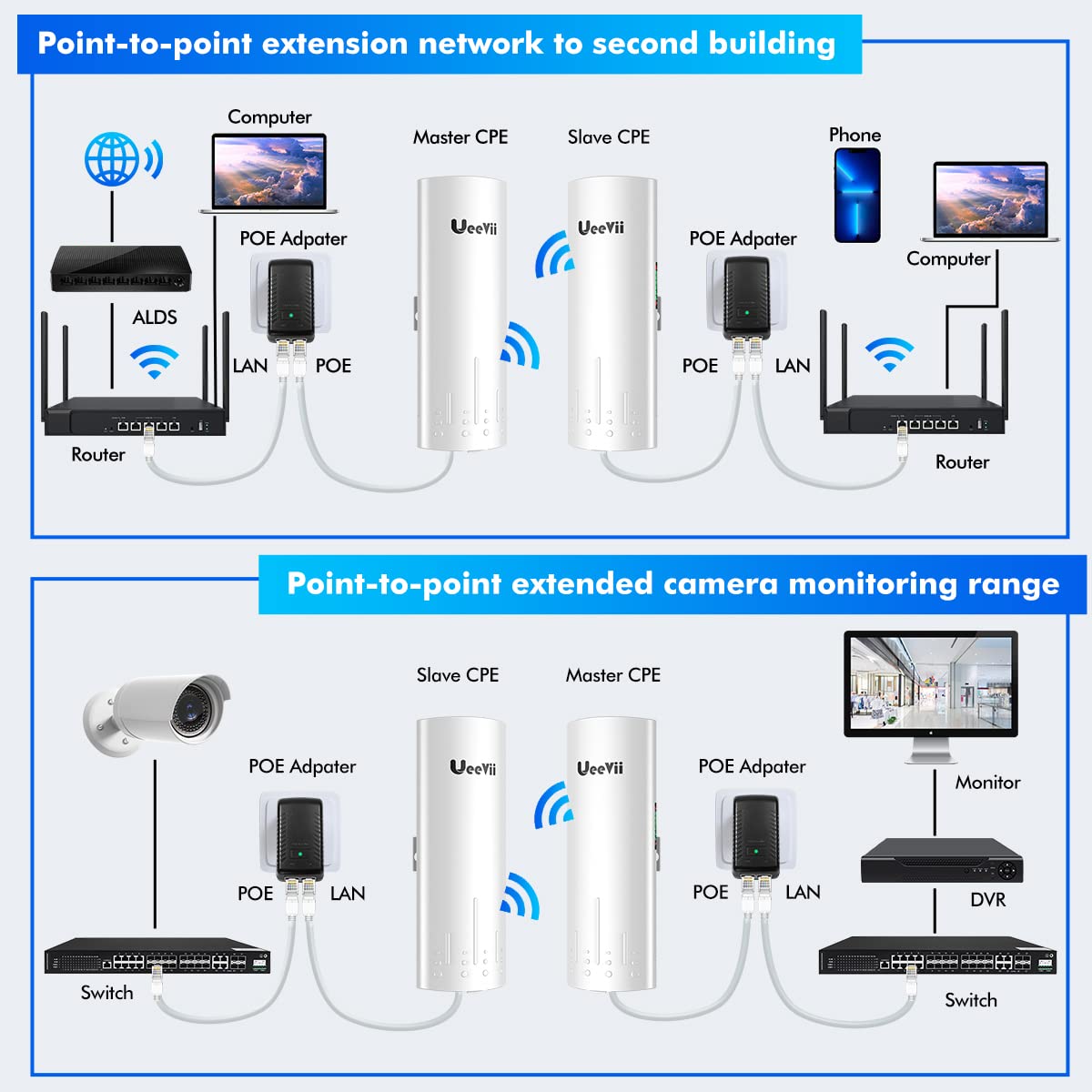UeeVii 5KM Dual Gigabit Point to Point Wireless Bridge Complete Kit CPE688
