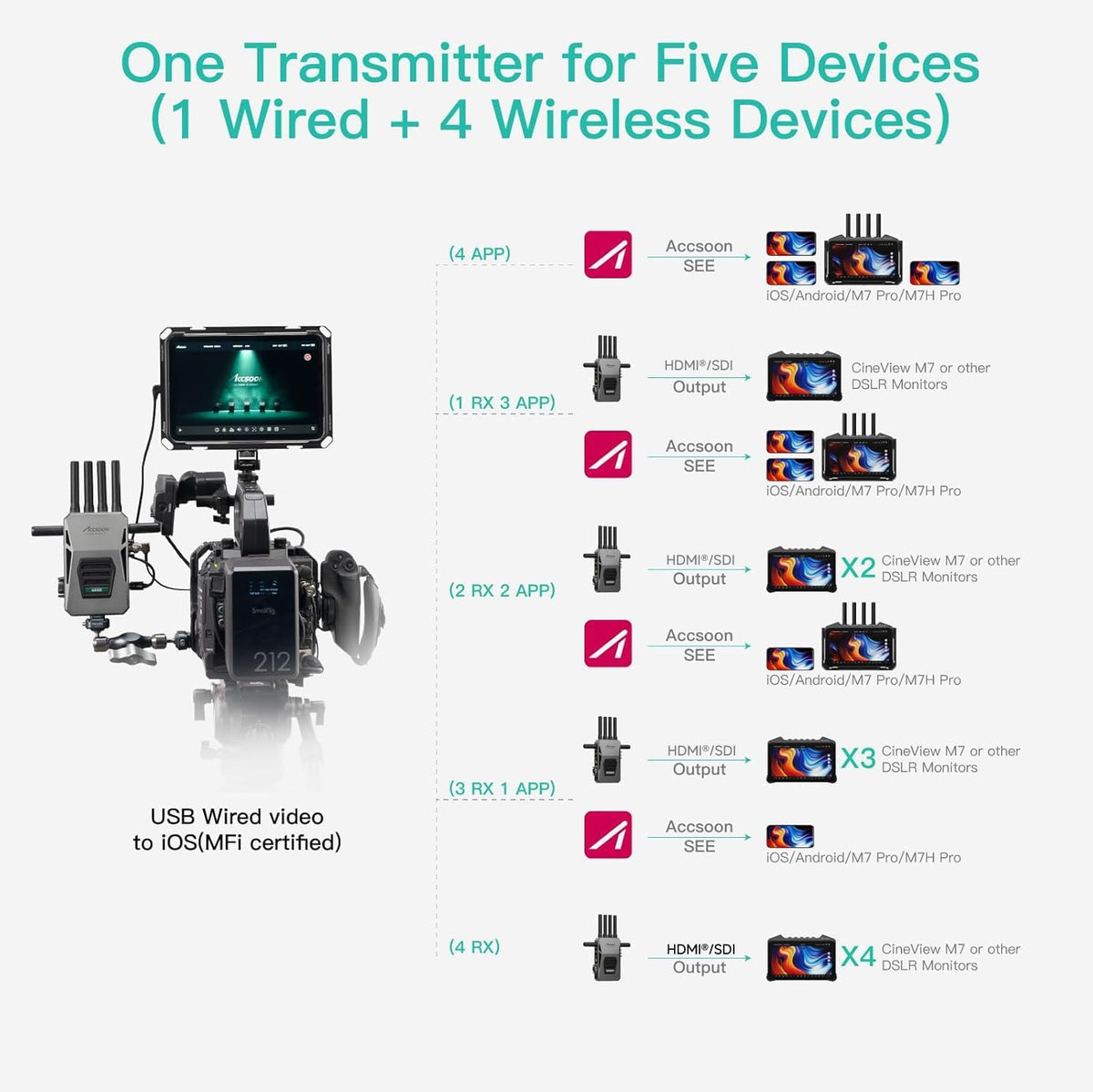 Accsoon CineView Master 4K Wireless Video Transmitter&Receiver with SDI HDMI, Tri-Band 8202ft 25ms LAT, 4K60/1080p60 1 Wired iOS+4 App Monitoring, Livestreaming Pair CineView 4K Lite/SE 4K/M7(H) Pro