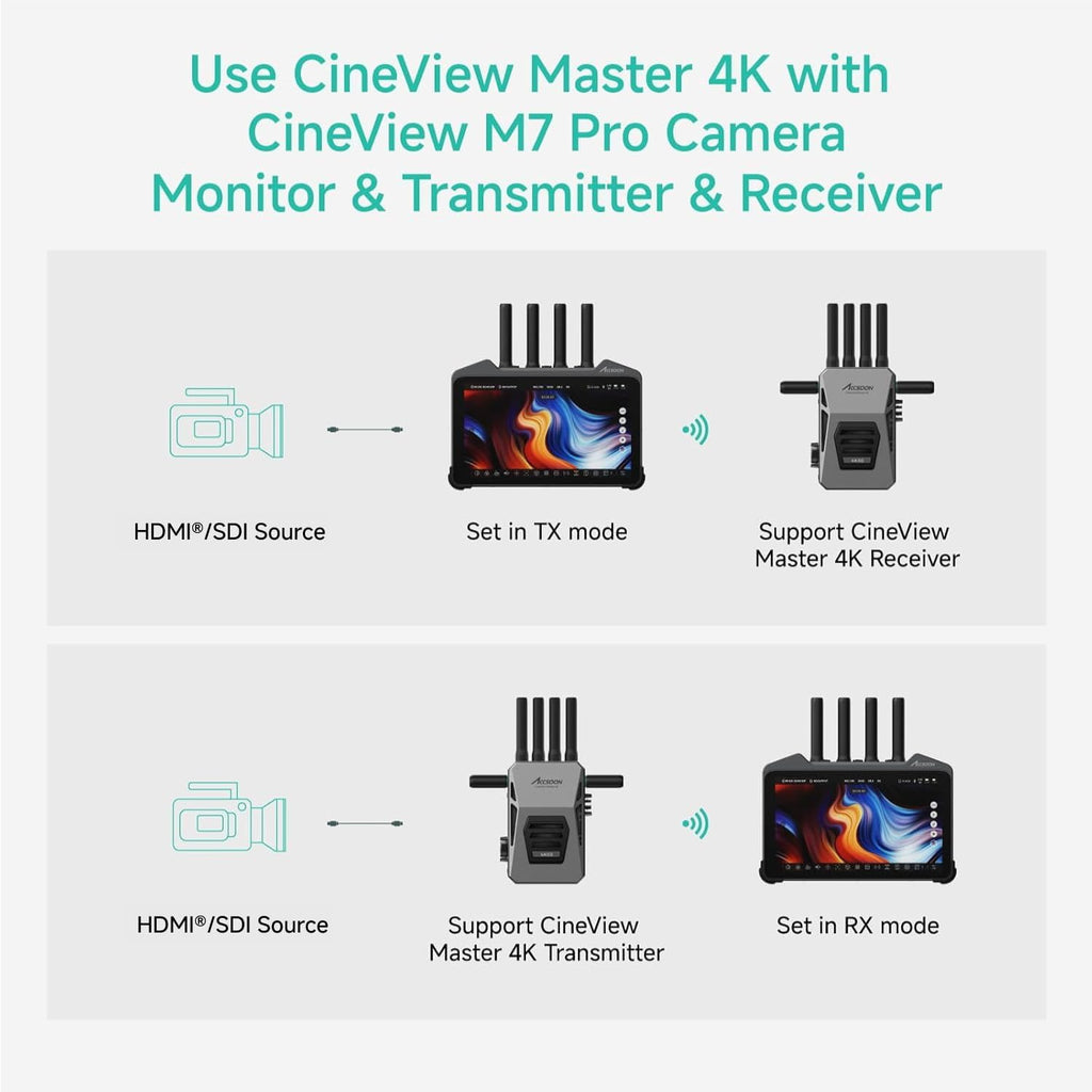 Accsoon CineView Master 4K Wireless Video Transmitter&Receiver with SDI HDMI, Tri-Band 8202ft 25ms LAT, 4K60/1080p60 1 Wired iOS+4 App Monitoring, Livestreaming Pair CineView 4K Lite/SE 4K/M7(H) Pro