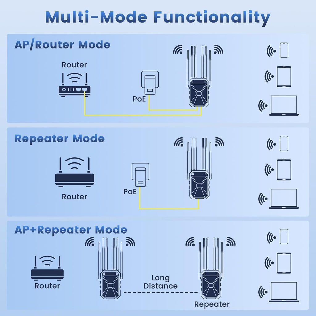 AC1200 Outdoor WiFi Extender, IP65 Weatherproof Long Range Booster for Yard Garage Farm RV, Access Point with PoE & 6 Antennas, Dual Band 2.4G/5G, WPA3, AP Repeater, Works with Starlink
