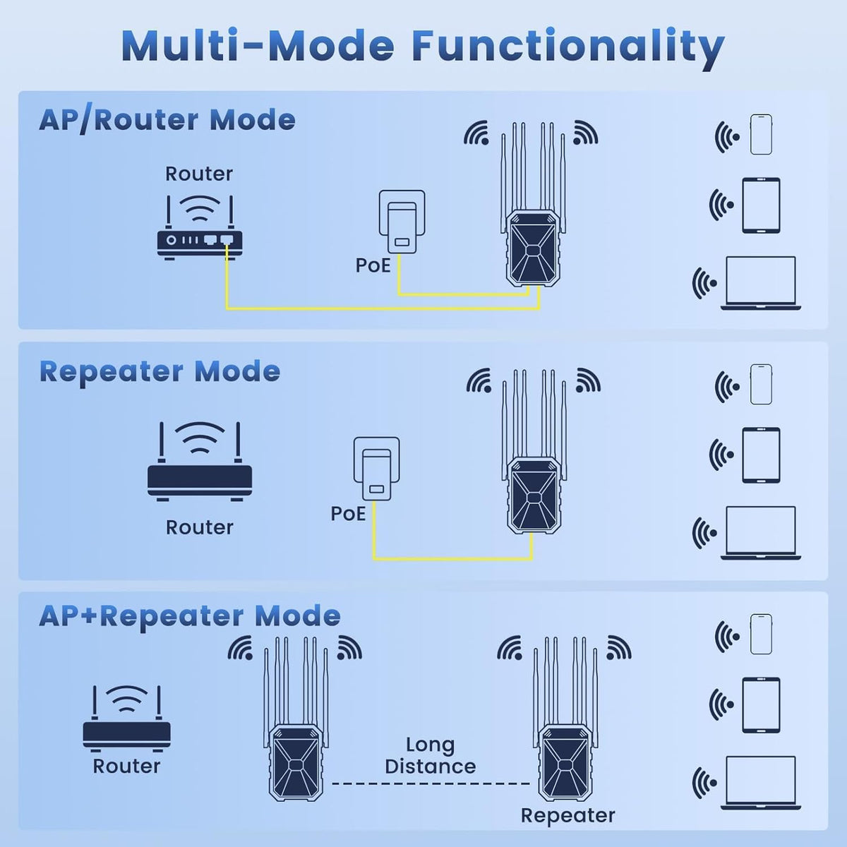 AC1200 Outdoor WiFi Extender, IP65 Weatherproof Long Range Booster for Yard Garage Farm RV, Access Point with PoE & 6 Antennas, Dual Band 2.4G/5G, WPA3, AP Repeater, Works with Starlink