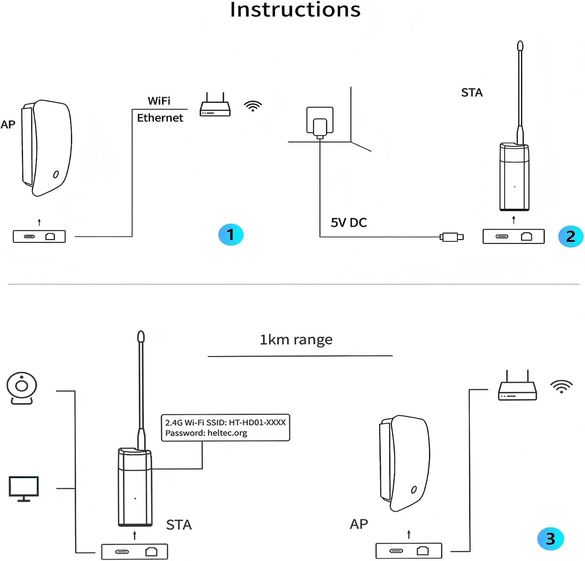 Heltec Automation Wi-Fi HaLow Dongle Wireless Bridge 802.11ah Network Booster Long Range Wireless Access Extender Ethernet Bridge Repeater (STA+HT-H7608)