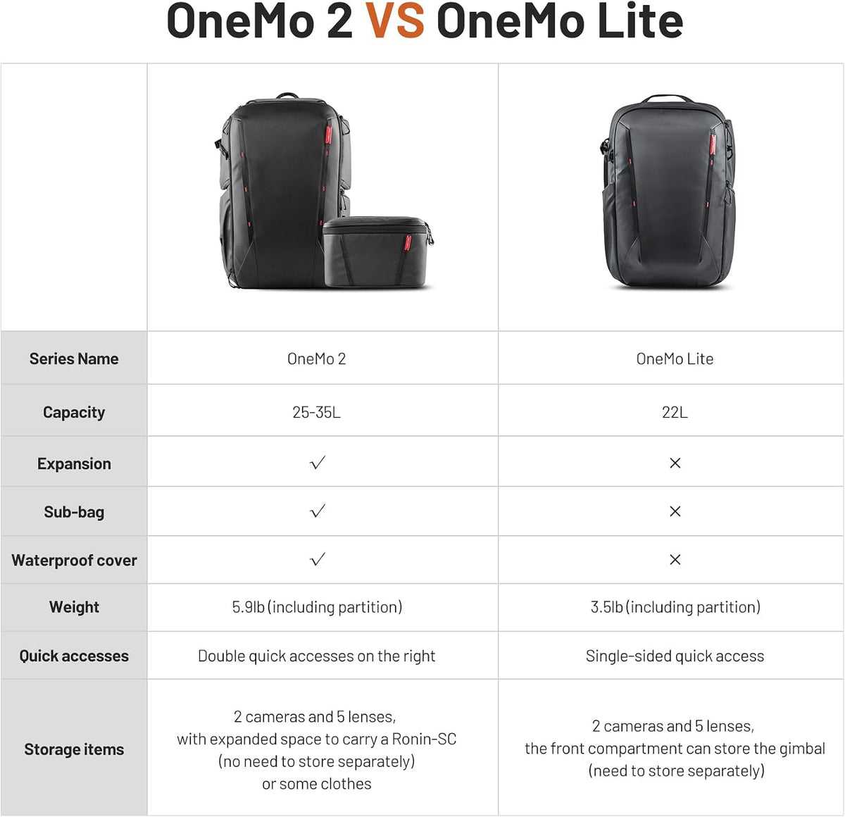 PGYTECH OneMo 2 35L-45L Camera Backpack with Shoulder Bag for 17" Laptop