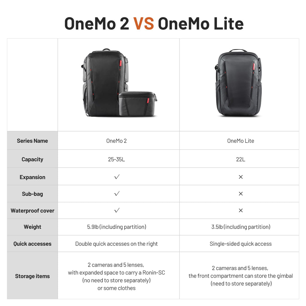 PGYTECH OneMo 2 35L-45L Camera Backpack with Shoulder Bag for 17" Laptop
