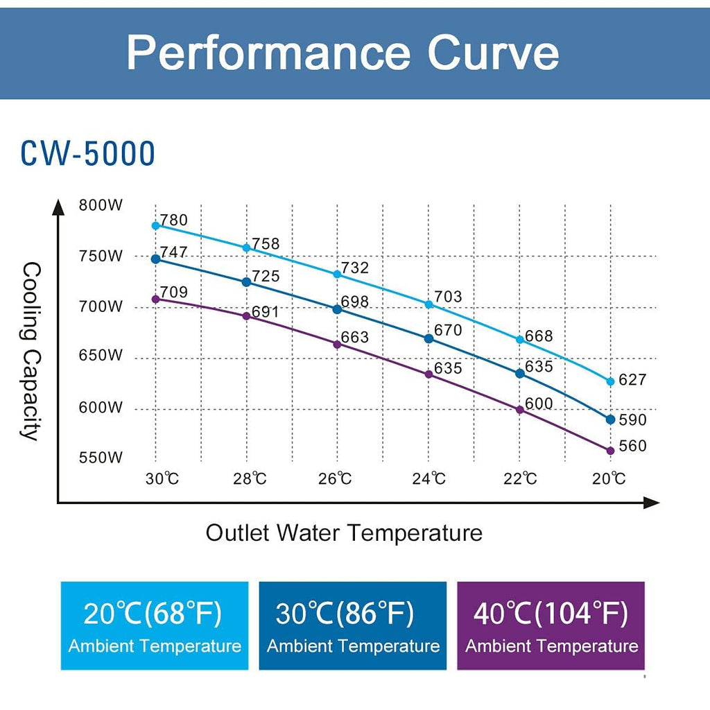 S&A CW-5200DH 7L Industrial Water Chiller,0.9HP,3.43gpm,5699 BTU/h,for 60W to 150W CO2 Laser Engraving & Cutting Systems