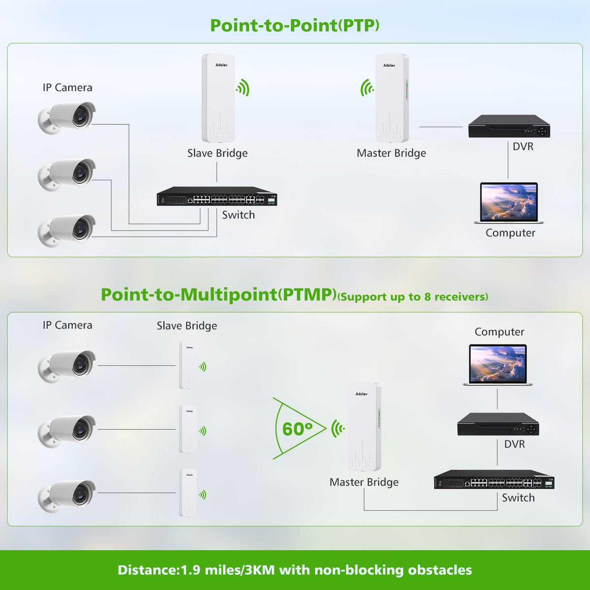 CPE366 Outdoor Wireless Bridge 3KM 5.8G Gigabit Point to Point WiFi Bridge