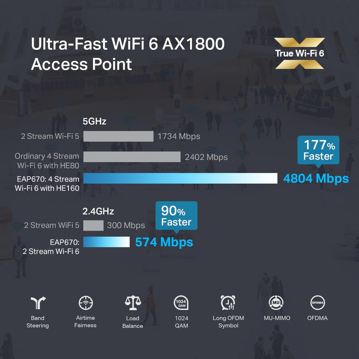 Omada AX5400 6-Stream WiFi Access Point, w/DC Adapter, 2.5G Port(EAP670)