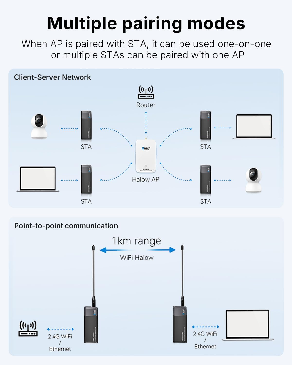 WiFi HaLow Point to Point Wireless Bridge, 802.11ah 1~2km Range
