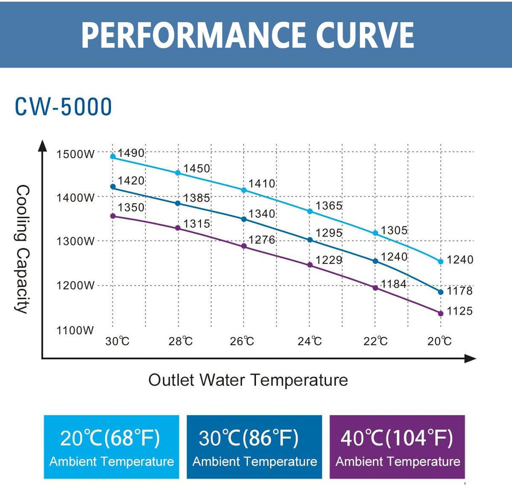 S&A CW-5200DH 7L Industrial Water Chiller,0.9HP,3.43gpm,5699 BTU/h,for 60W to 150W CO2 Laser Engraving & Cutting Systems