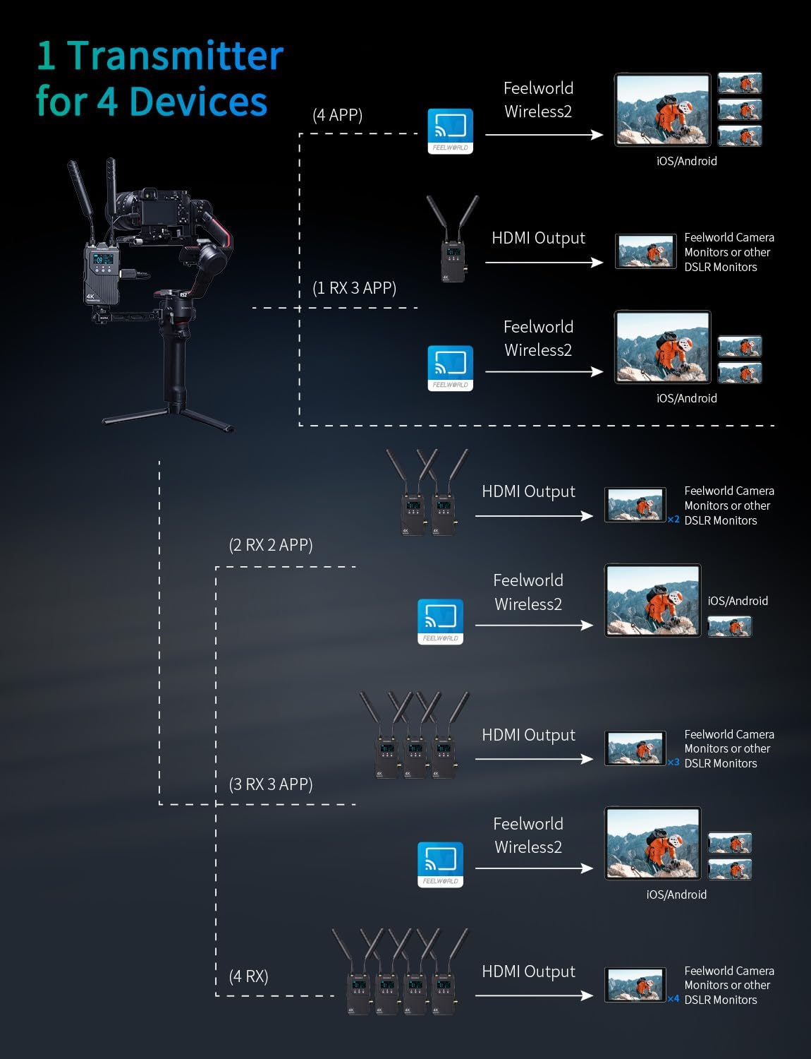 FEELWORLD WT1H 4K 1000ft Dual HDMI Wireless Video Transmission System