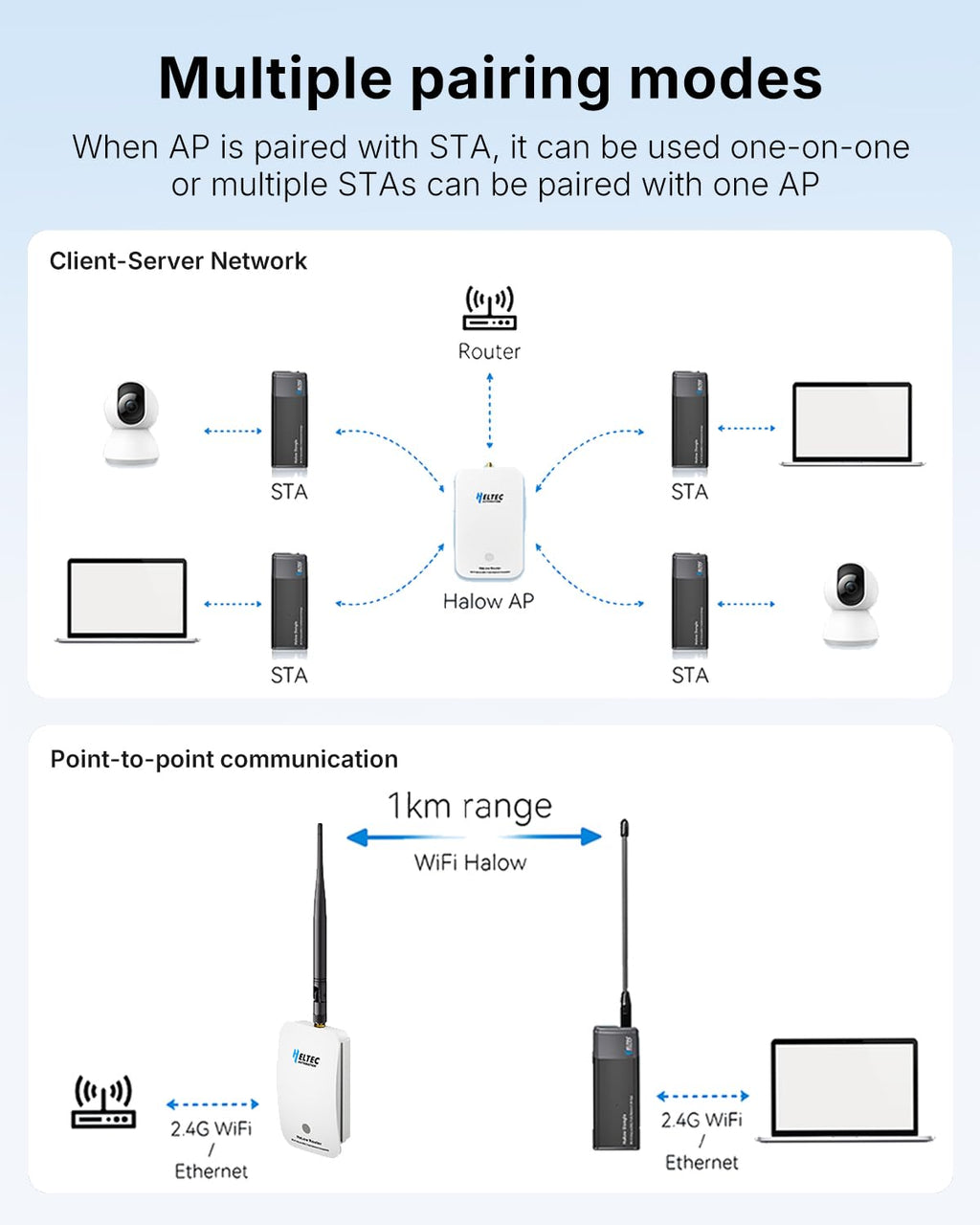WiFi HaLow Point to Point Wireless Bridge, 802.11ah 1~2km Range