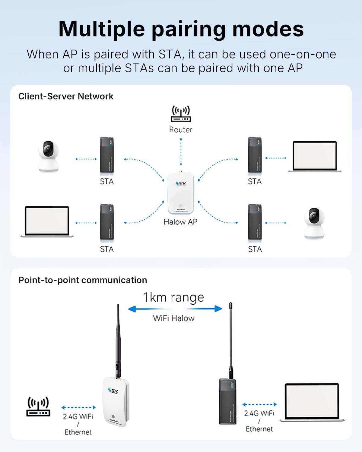 WiFi HaLow Point to Point Wireless Bridge, 802.11ah 1~2km Range
