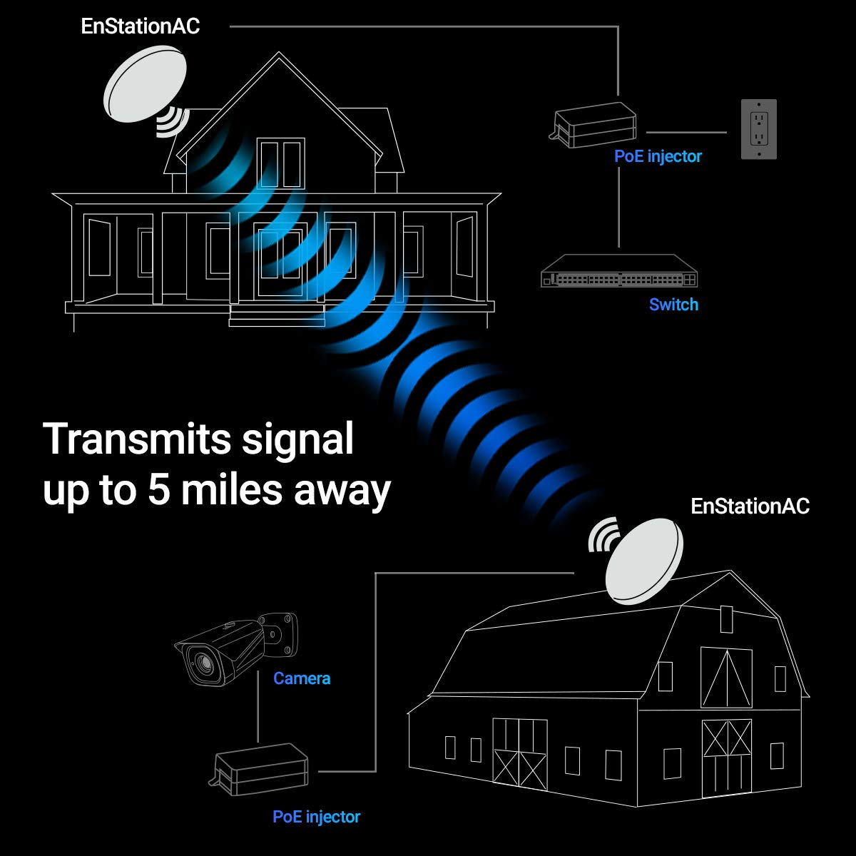 EnGenius Technologies Wi-Fi 5 Outdoor AC867 5Ghz Wireless Access Point/Client Bridge, Long Range, PTP/PTMP, IP55, 26dBm Transmit Power with 19dBi Directional Antennas, GigE Port (EnStation5-AC)