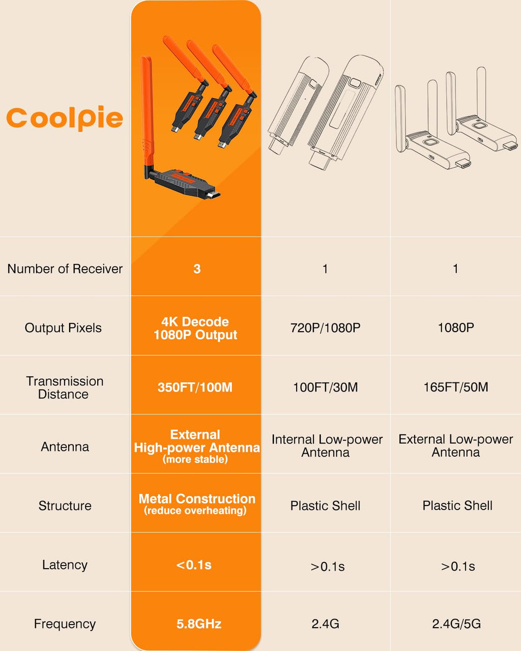 Coolpie Wireless HDMI Transmitter and Receiver for Multiple TVs (1TX-4RX)