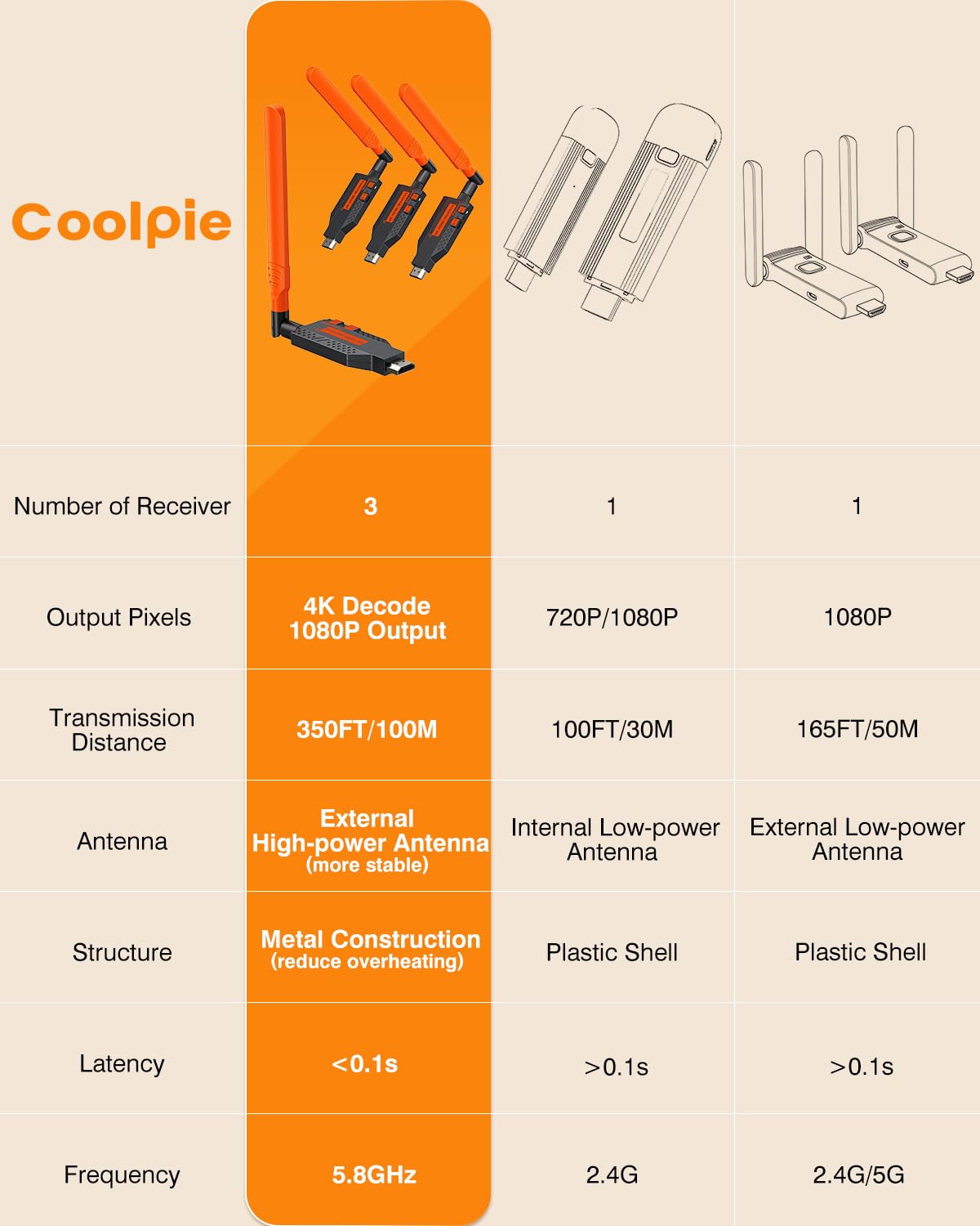 Coolpie Wireless HDMI Transmitter and Receiver for Multiple TVs (1TX-4RX)