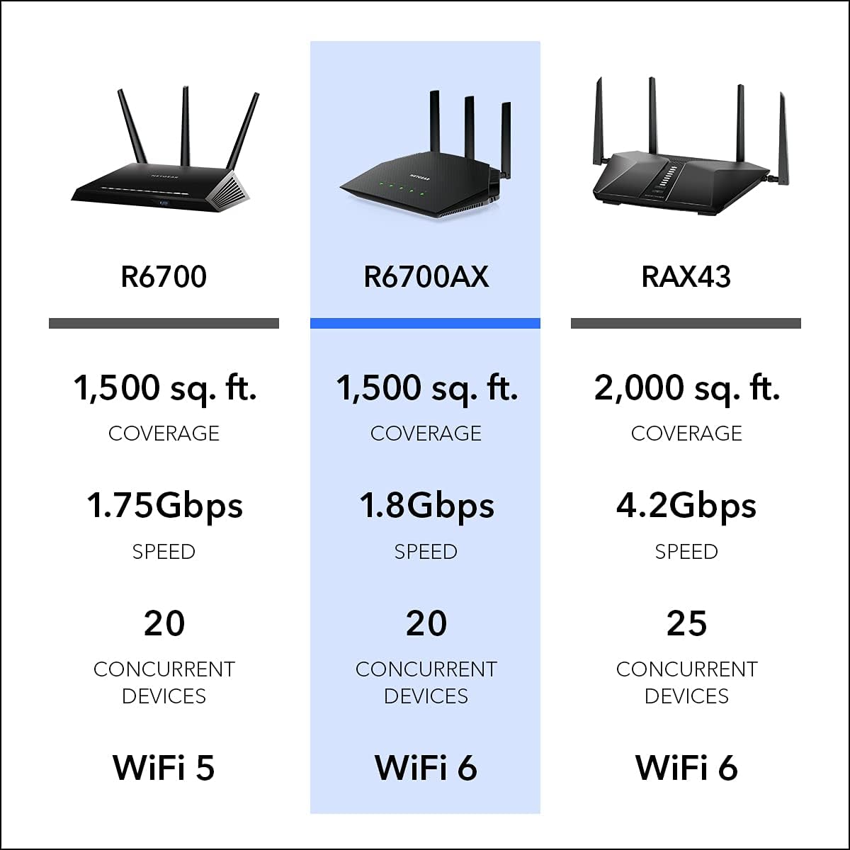 NETGEAR 4-Stream WiFi 6 Router (R6700AX) â Security Features, AX1800 Wireless Speed (Up to 1.8 Gbps), Covers up to 1,500 sq. ft., 20 Devices