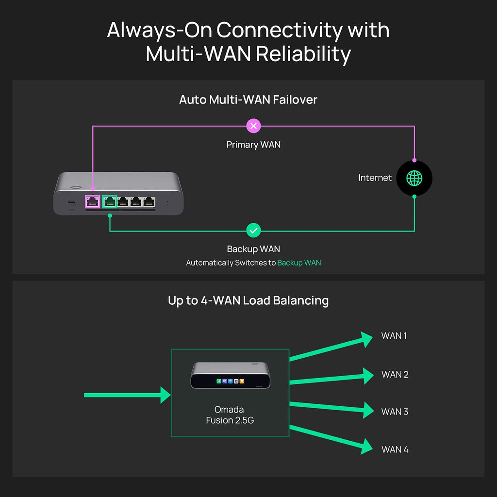 Omada Fusion 2.5G Multi-WAN Wired VPN Router