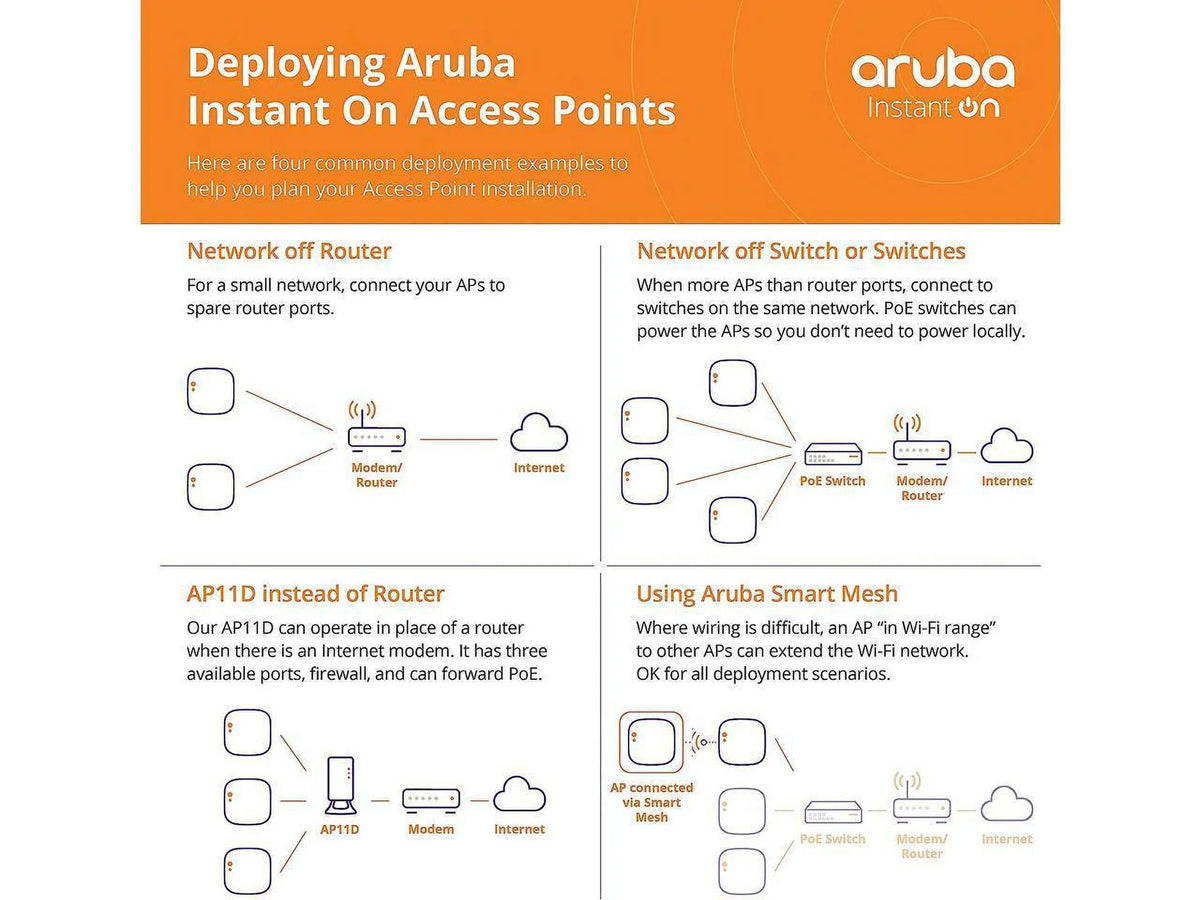 Aruba Instant On Ap22 802.11Ax 2X2 Wi-Fi 6 Wireless Access Point | Us Model | Power Source Included (R6M49A)