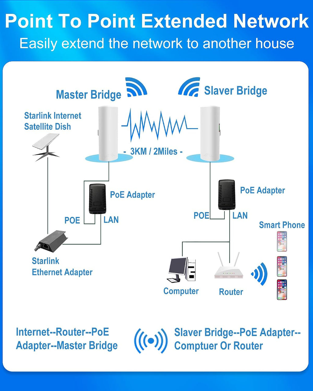 Outdoor Wireless Bridge 5.8G, 2-Pack Point to Point CPE with 12dBi Antenna