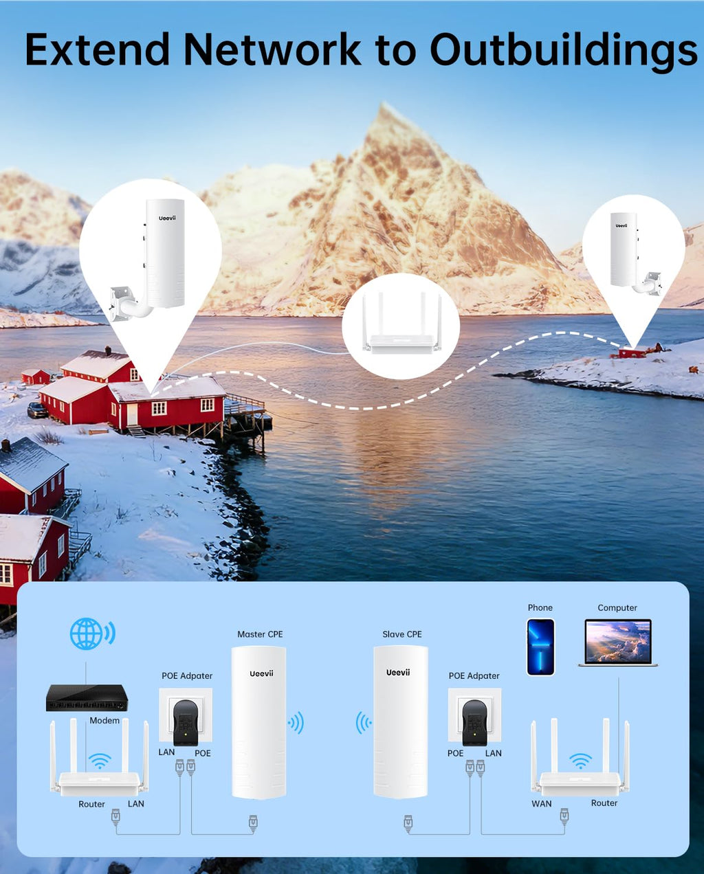 Wireless Bridge Point to Point Outdoor: Ueevii 5.8GHz Dual 100Mbps WiFi Bridge, 2KM Range CPE for Network Extend, PoE Adapter, IP65 Weatherproof, CPE453 for Starlink Garage Barn Shop