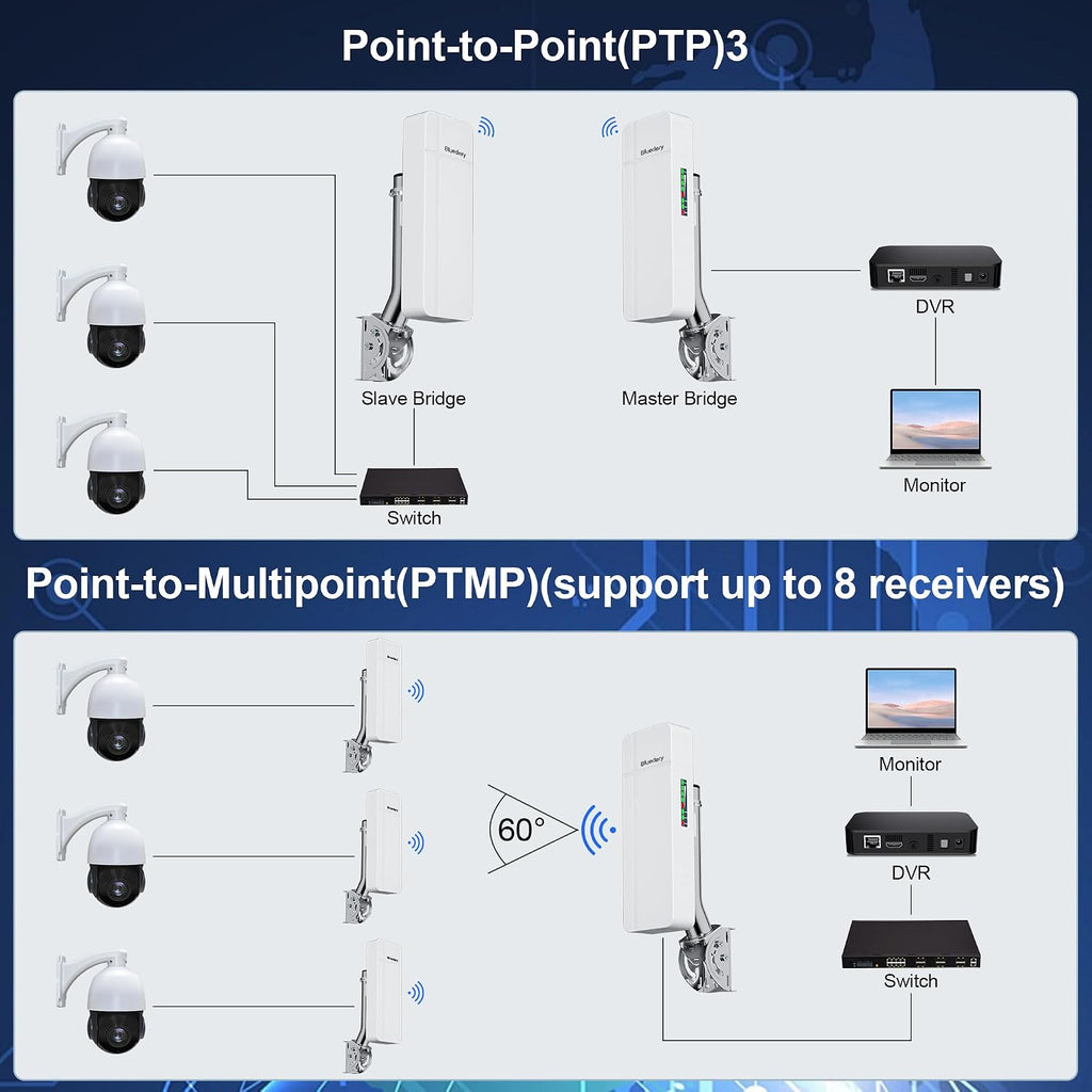 Point to Point Wireless Bridge Outdoor, Gigabit/100Mbps LAN-2 Pack