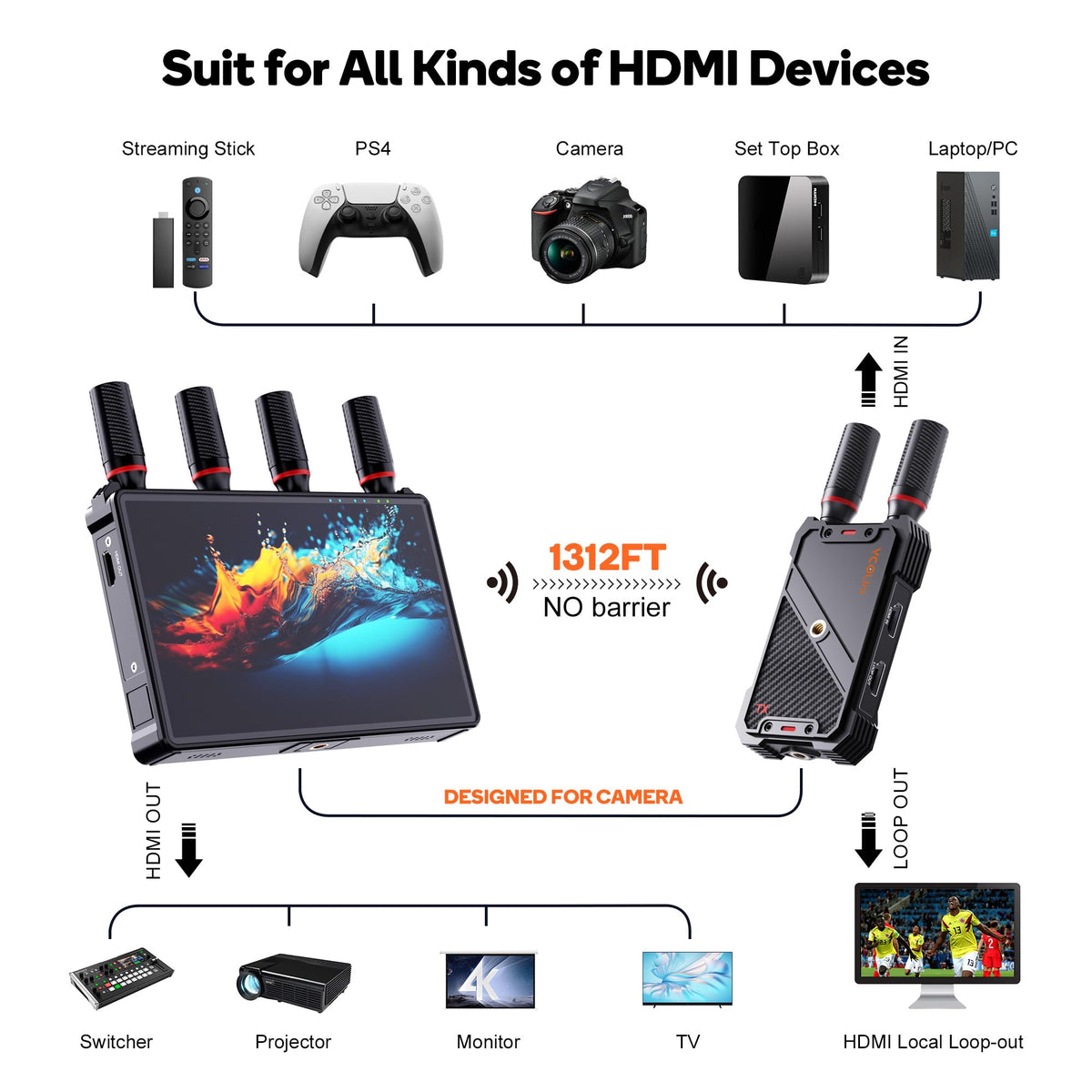Wireless HDMI Video Transmitter and Receiver: 1 to 5 RX with 7" Monitors, Loop Out, IR Remote, 1312ft Stable Clear Signal & Low Latency for Camera, Filming, Live Stream