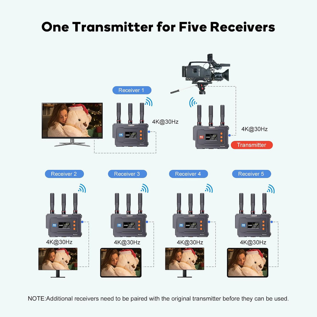 4K Wireless HDMI Transmitter and Receiver,20-Channel Adjustable,0.1s Latency,1500FT Wireless Video Transmitter and Receiver with UVC Out for Live Streaming