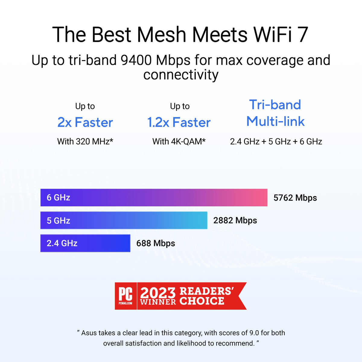 ASUS ZenWiFi BT6 WiFi 7 Mesh Router - Tri-Band, 3k sq. ft. x2 WAN (1 PK)