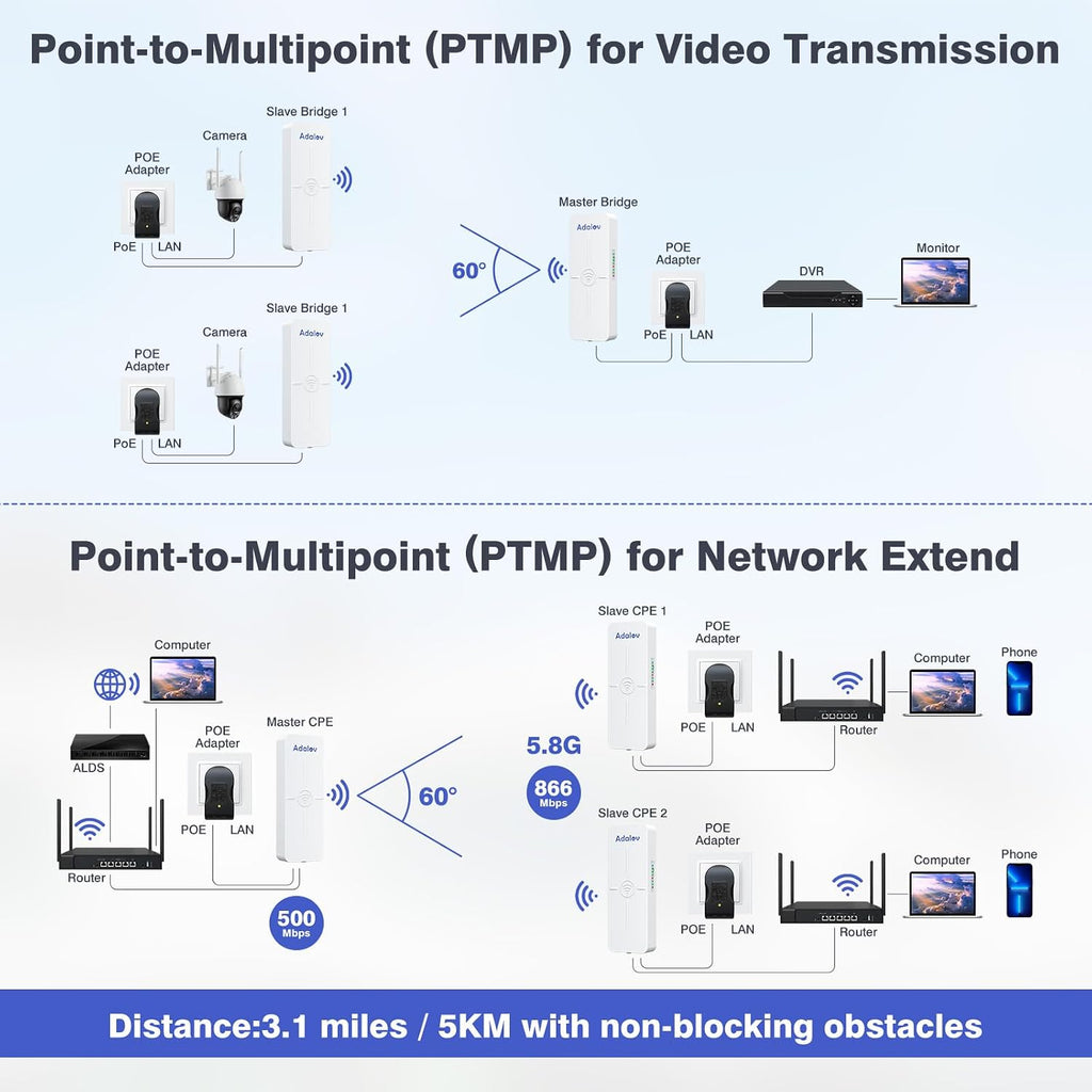 AdaLov CPE881 3 Pack 5KM Outdoor Point to 2 Points Wireless Bridges 5.8GHz