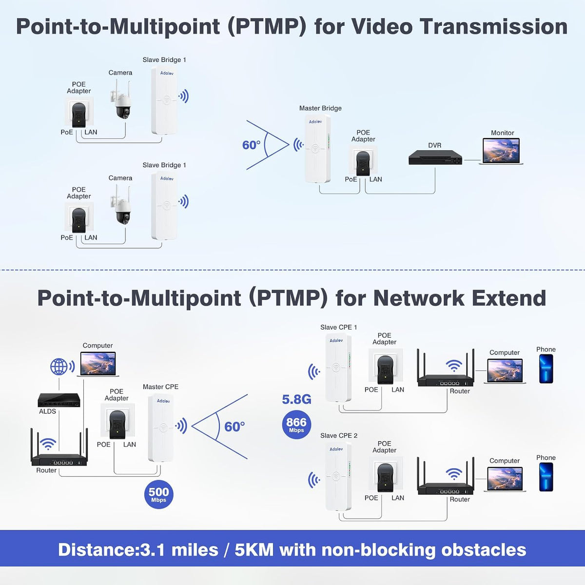 AdaLov CPE881 3 Pack 5KM Outdoor Point to 2 Points Wireless Bridges 5.8GHz