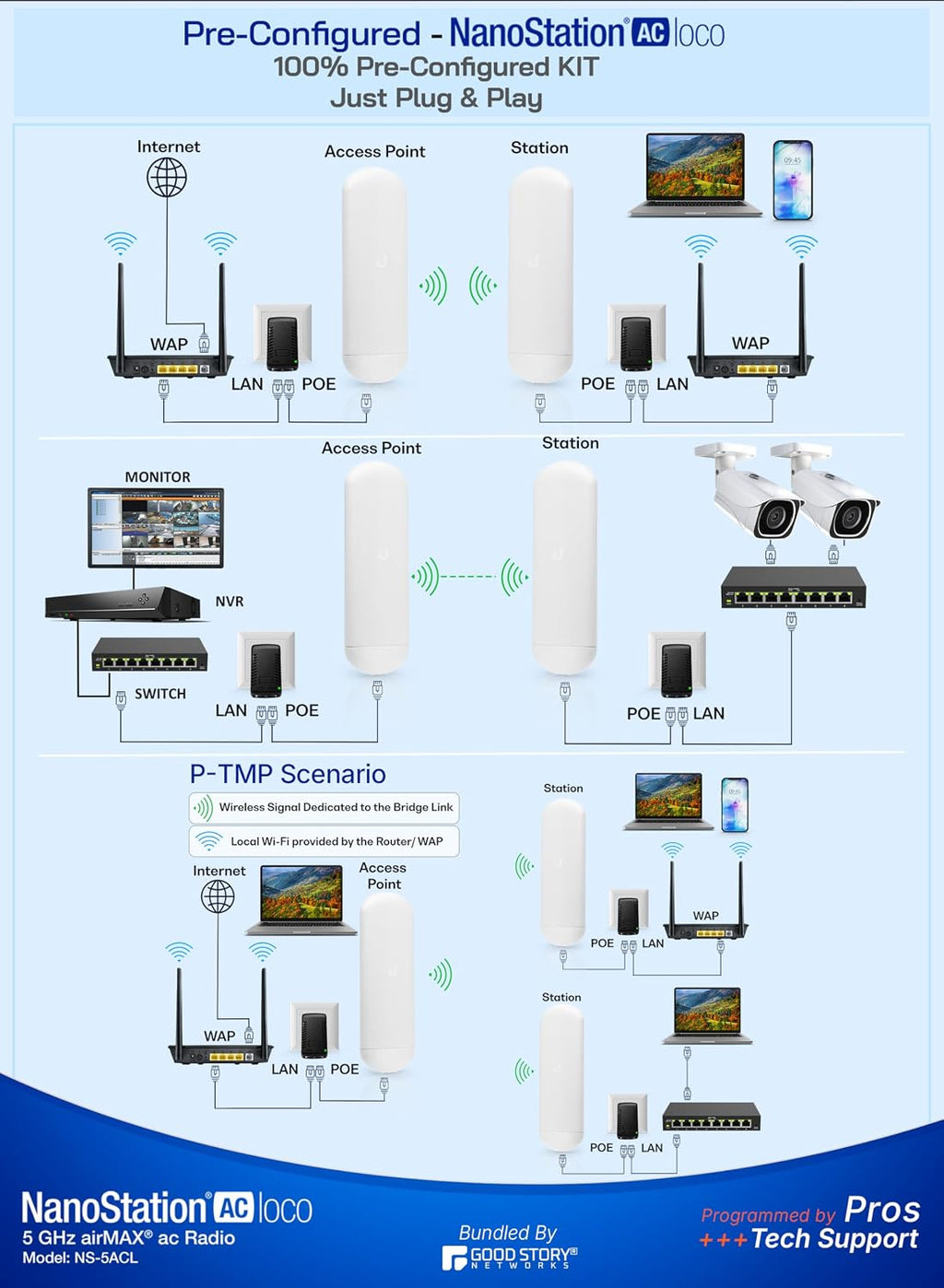 Wireless Bridge Ubiquiti NS-5AC PRE-CONFIGURED, Bundle of 2 Ubiquiti Nanostation NS5AC, Point to Point Outdoor WiFi Bridge, Plugh and Play, 5GHz, 450+Mbps, 15+km Link Range, Network Bridge