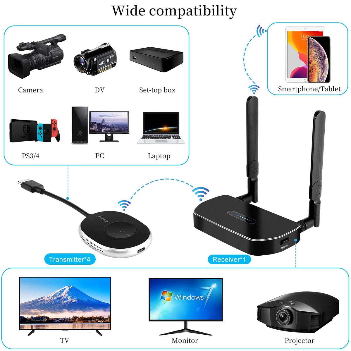 Wireless Hdmi Transmitter and Receiver 4k Kit.One Receiver and Two Transmitter Packages,Switch at Will,Matching Distance 50M VGA Dual Screen Casting Video Audio from PC/Laptop/TikTok to Monitor