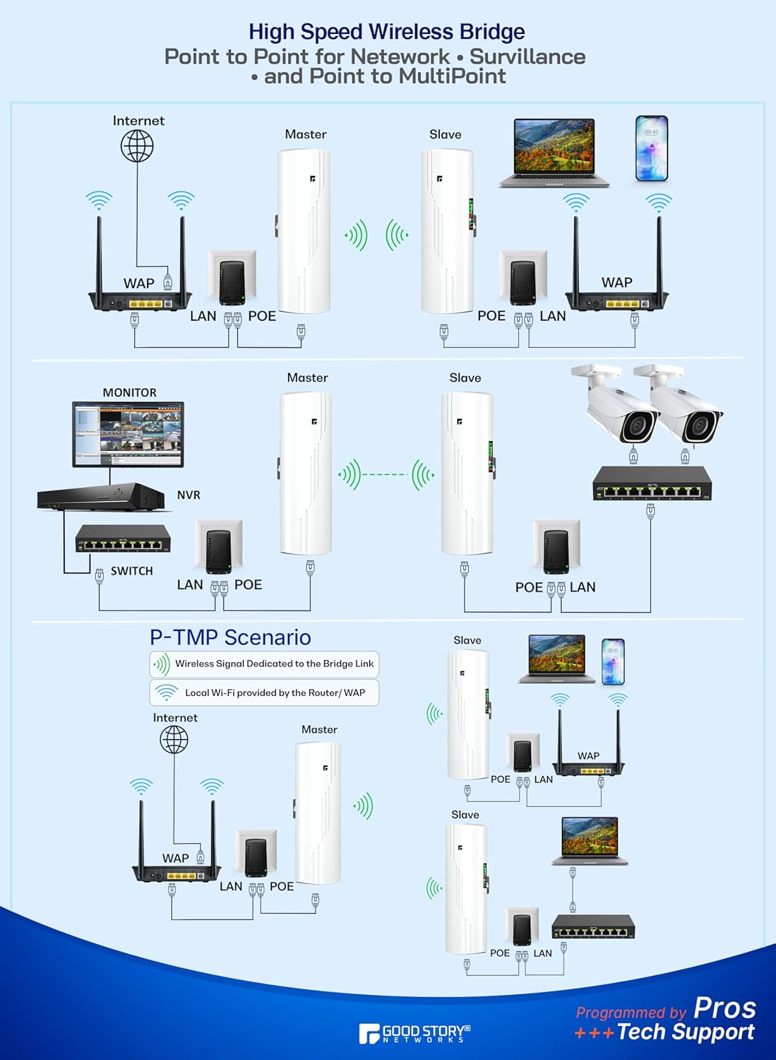 Wireless Bridge Point to Point Outdoor WiFi, Wireless Network Expansion Kit, Long Range High Speed 5G | 2 Units Bridge Kit Complete Pre-Configured - P2P 1000Mbps 5Km(2Pack)