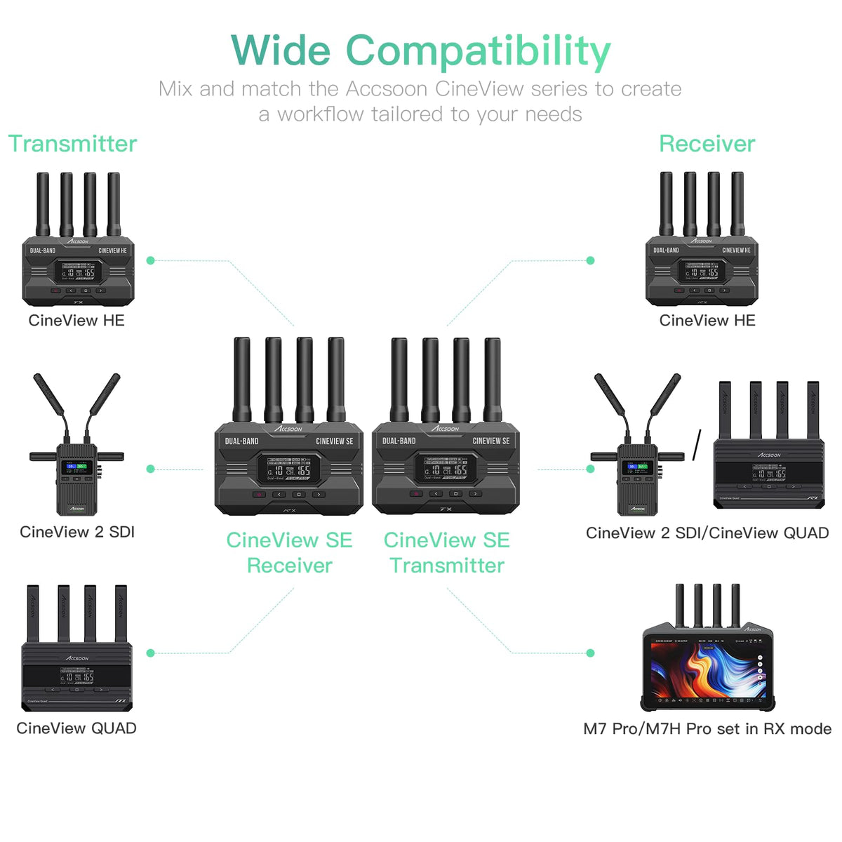 Accsoon CineView SE 4K Wireless SDI HDMI Video Transmitter&Receiver, 4K30/1080P60 Camera Control Video Transmission System, 1312ft 50ms Lat. USB +4 Apps Monitoring, Pair CineView M7 Pro/Master 4K