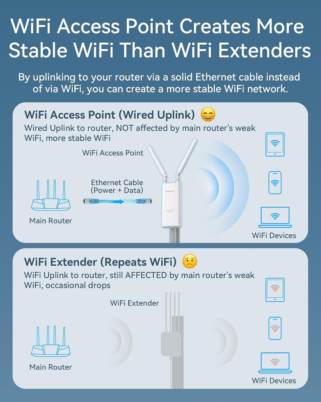 BrosTrend AX3000 WiFi 6 Outdoor Access Point Long Range, High Gain Antennas