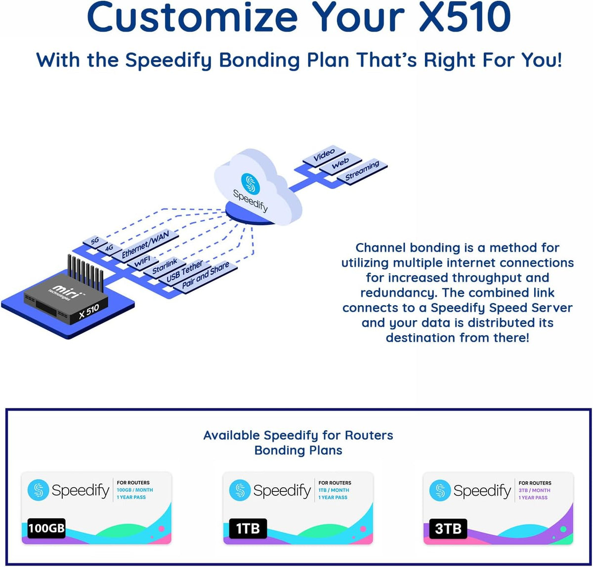 Miri X510 Dual Cellular Bonding Router w/90 Day Speedify License