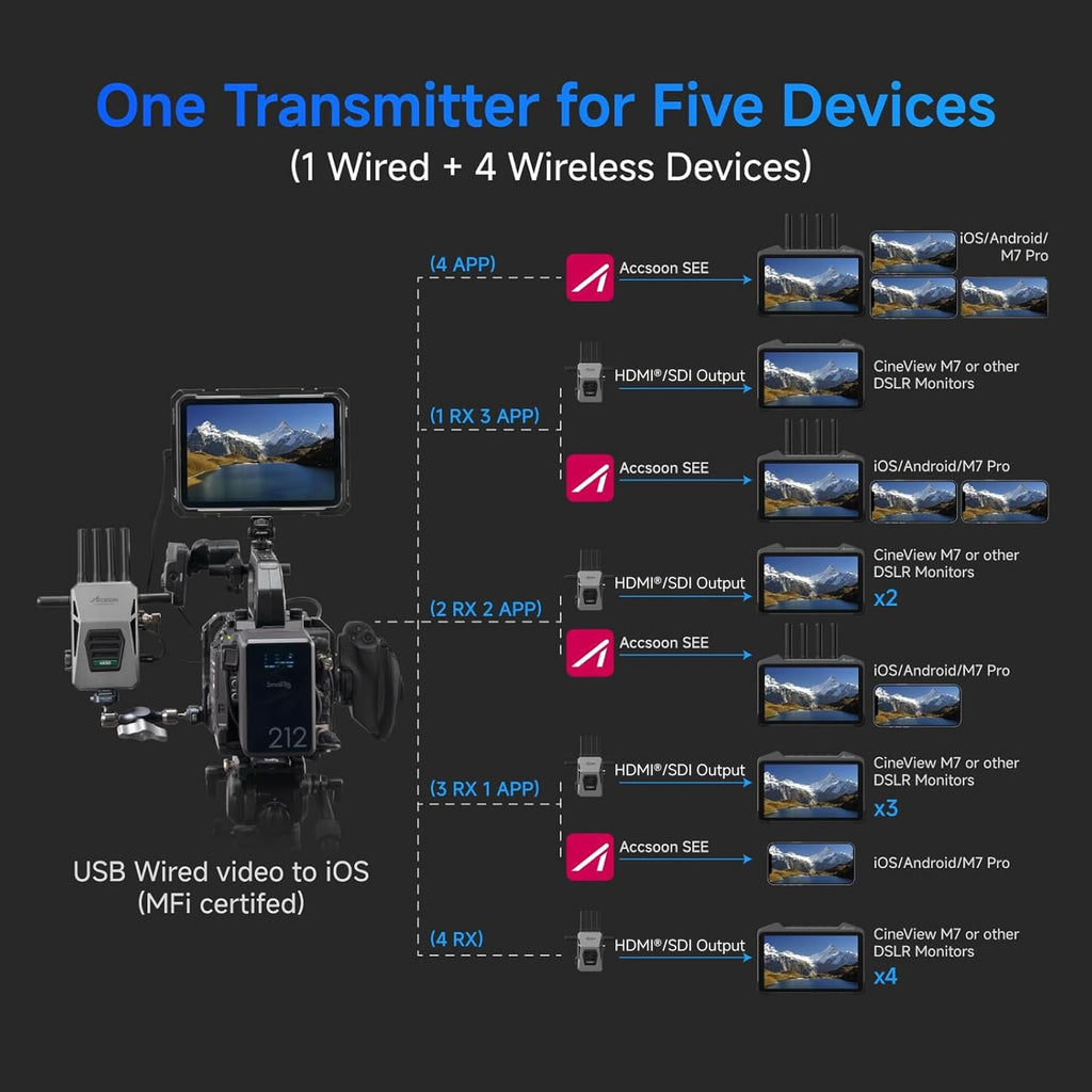 Accsoon CineView Master 4K Wireless Video Transmitter&Receiver with SDI HDMI, Tri-Band 8202ft 25ms LAT, 4K60/1080p60 1 Wired iOS+4 App Monitoring, Livestreaming Pair CineView 4K Lite/SE 4K/M7(H) Pro
