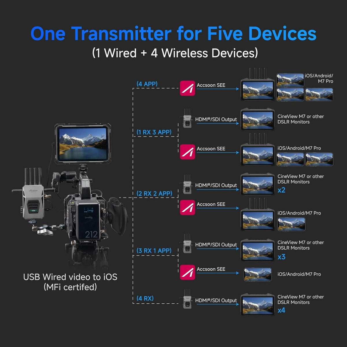 Accsoon CineView Master 4K Wireless Video Transmitter&Receiver with SDI HDMI, Tri-Band 8202ft 25ms LAT, 4K60/1080p60 1 Wired iOS+4 App Monitoring, Livestreaming Pair CineView 4K Lite/SE 4K/M7(H) Pro