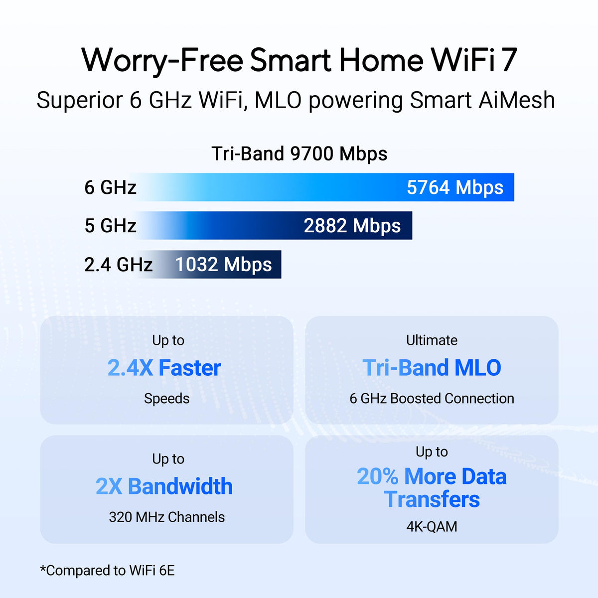 ASUS RT-BE82U WiFi 7 Router - Dual-Band, 6.5 Gbps, Mesh + VPN Compatible