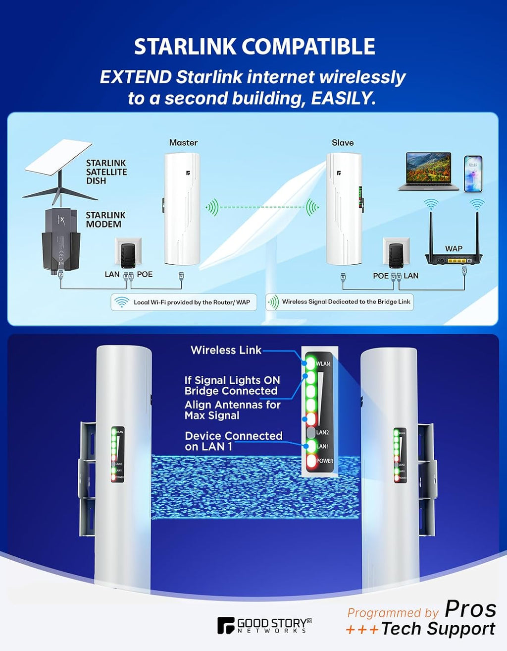 Wireless Bridge Point to Point Outdoor WiFi, Wireless Network Expansion Kit, Long Range High Speed 5G | 2 Units Bridge Kit Complete Pre-Configured - P2P 1000Mbps 5Km(2Pack)