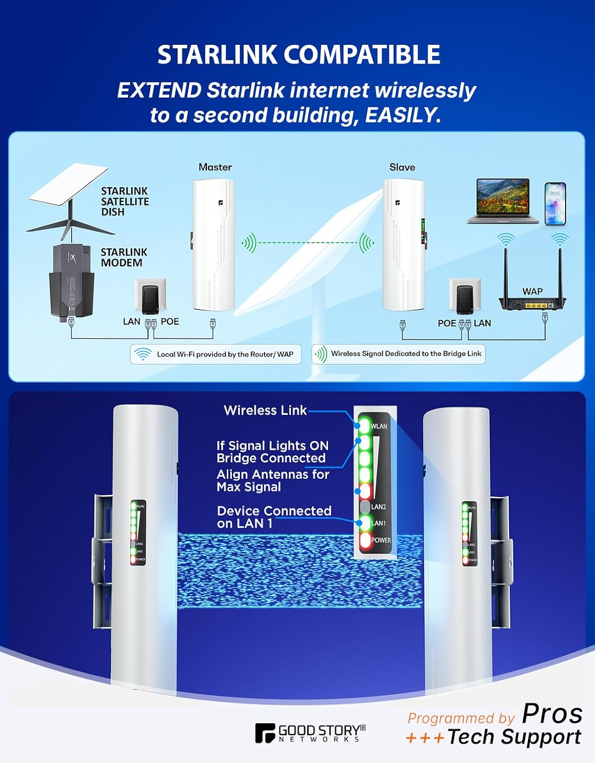 Wireless Bridge Point to Point Outdoor WiFi, Wireless Network Expansion Kit, Long Range High Speed 5G | 2 Units Bridge Kit Complete Pre-Configured - P2P 1000Mbps 5Km(2Pack)