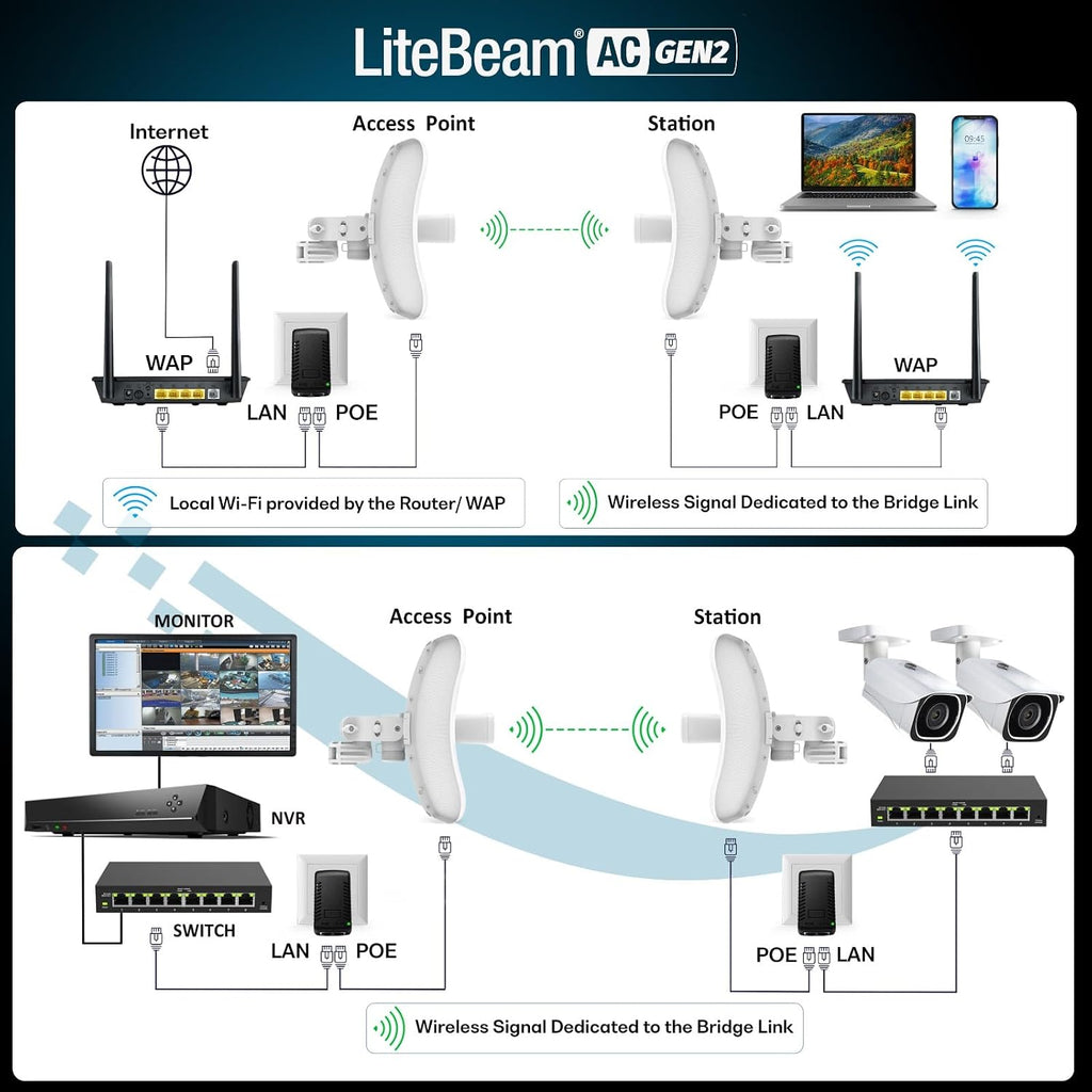 Wireless Bridge LBE-5AC-GEN2 PRE-CONFIGURED Bundle of 2 Ubiquiti LiteBeam 5AC GEN2, 2 Units Kit 100% Configured as Outdoor Point-to-Point Wi-Fi Bridge, Access Point, 450+ Mbps Speed, 15+ km Range,.