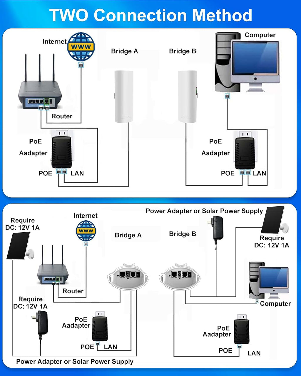 Outdoor Wireless Bridge 5.8G, 2-Pack Point to Point CPE with 12dBi Antenna