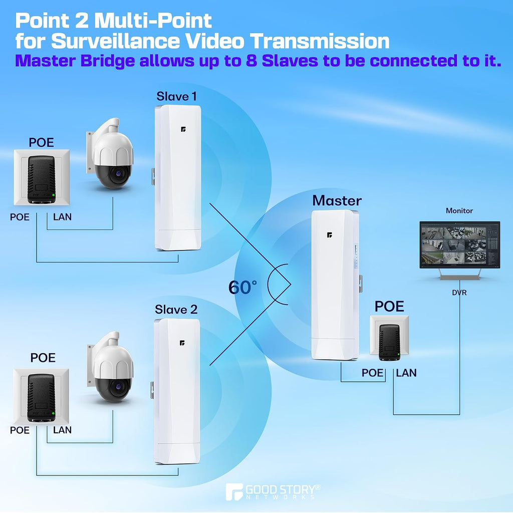 Wireless Bridge, Pre-Configured 2 Pack Long Range WiFi Bridge for Point to Point, 5Ghz High-Speed Network Bridge with Hotspot, for Stores, Barn, Garage, Building, 100/1000Mbps LAN Port. 2 Pack(5KM)